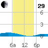 The Narrows, Harris tide chart for Thursday, December 29, 2022