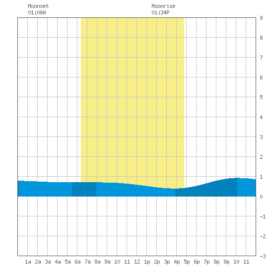 The Narrows, Harris tide chart for Friday, December 2, 2022