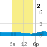 The Narrows, Harris tide chart for Friday, December 2, 2022