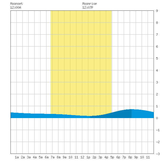 The Narrows, Harris tide chart for Friday, December 30, 2022