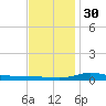 The Narrows, Harris tide chart for Friday, December 30, 2022