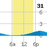 The Narrows, Harris tide chart for Saturday, December 31, 2022