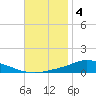 The Narrows, Harris tide chart for Sunday, December 4, 2022