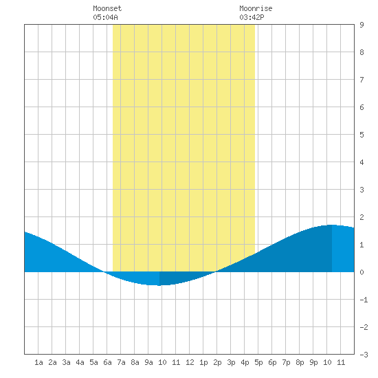 The Narrows, Harris tide chart for Tuesday, December 6, 2022