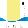 The Narrows, Harris tide chart for Tuesday, December 6, 2022
