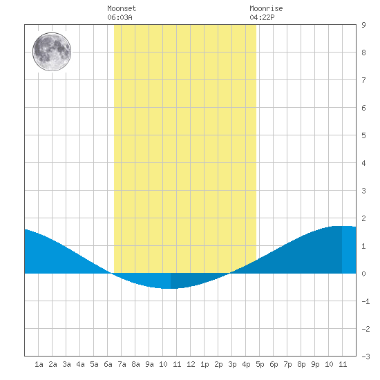 The Narrows, Harris tide chart for Wednesday, December 7, 2022