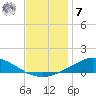The Narrows, Harris tide chart for Wednesday, December 7, 2022