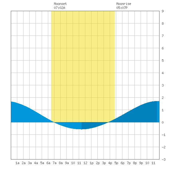 The Narrows, Harris tide chart for Thursday, December 8, 2022