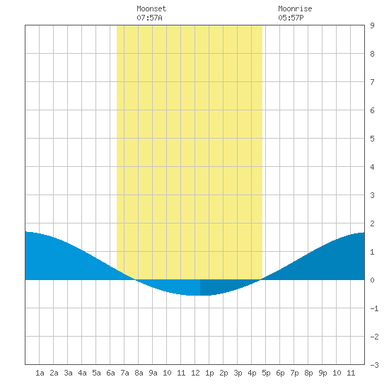 The Narrows, Harris tide chart for Friday, December 9, 2022