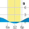 The Narrows, Harris tide chart for Friday, December 9, 2022