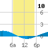 The Narrows, Harris tide chart for Tuesday, January 10, 2023