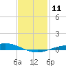 The Narrows, Harris tide chart for Wednesday, January 11, 2023