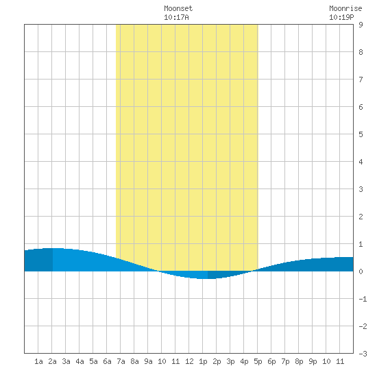 The Narrows, Harris tide chart for Thursday, January 12, 2023