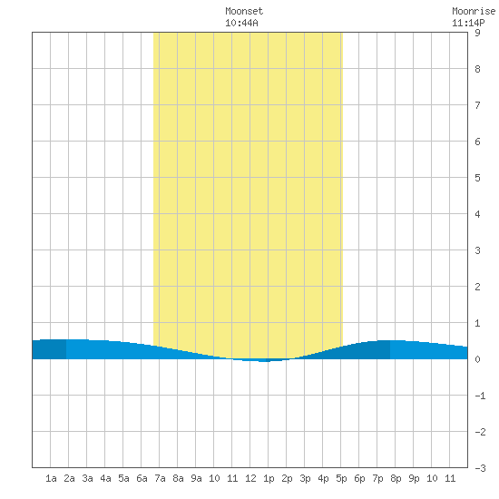 The Narrows, Harris tide chart for Friday, January 13, 2023