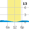 The Narrows, Harris tide chart for Friday, January 13, 2023