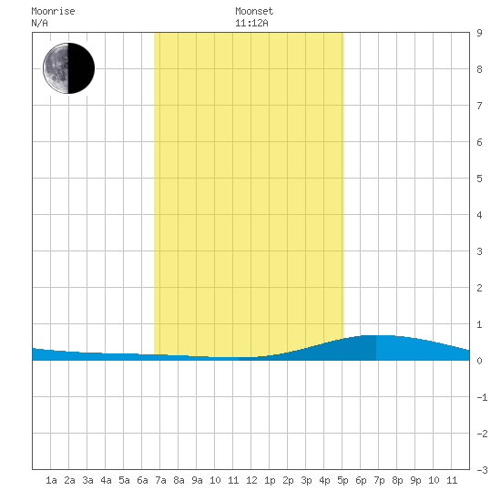 The Narrows, Harris tide chart for Saturday, January 14, 2023