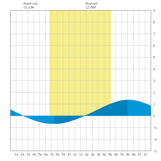 The Narrows, Harris tide chart for Tuesday, January 17, 2023