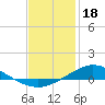 The Narrows, Harris tide chart for Wednesday, January 18, 2023