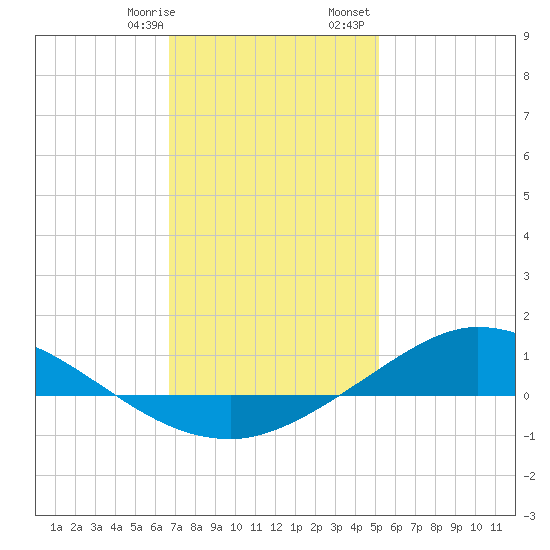 The Narrows, Harris tide chart for Thursday, January 19, 2023