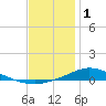 The Narrows, Harris tide chart for Sunday, January 1, 2023