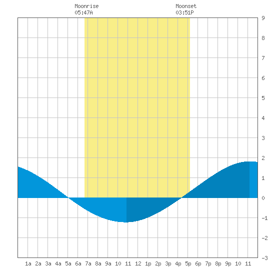 The Narrows, Harris tide chart for Friday, January 20, 2023