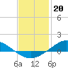 The Narrows, Harris tide chart for Friday, January 20, 2023