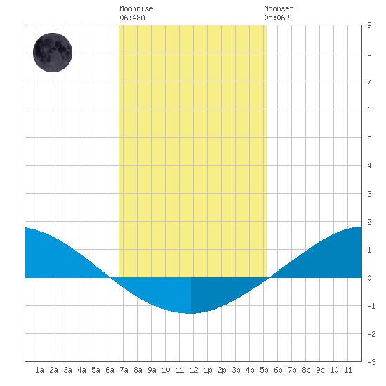 The Narrows, Harris tide chart for Saturday, January 21, 2023