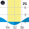 The Narrows, Harris tide chart for Saturday, January 21, 2023