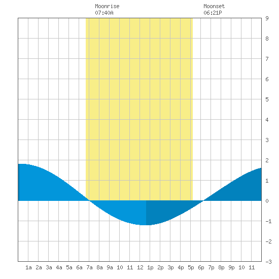 The Narrows, Harris tide chart for Sunday, January 22, 2023