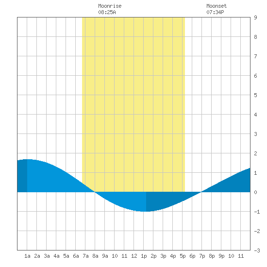 The Narrows, Harris tide chart for Monday, January 23, 2023