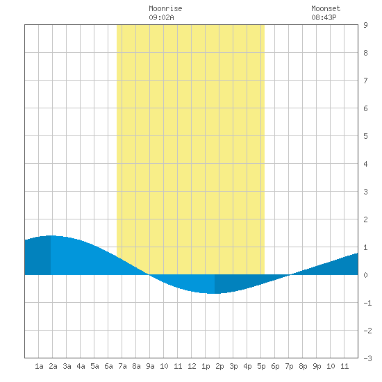 The Narrows, Harris tide chart for Tuesday, January 24, 2023