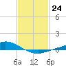 The Narrows, Harris tide chart for Tuesday, January 24, 2023