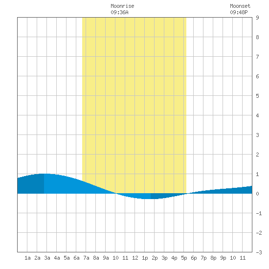 The Narrows, Harris tide chart for Wednesday, January 25, 2023