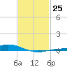 The Narrows, Harris tide chart for Wednesday, January 25, 2023