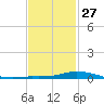 The Narrows, Harris tide chart for Friday, January 27, 2023