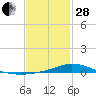 The Narrows, Harris tide chart for Saturday, January 28, 2023