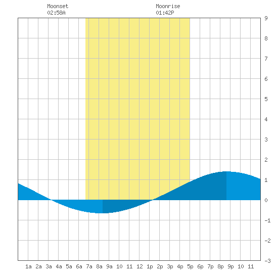 The Narrows, Harris tide chart for Monday, January 2, 2023