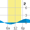 The Narrows, Harris tide chart for Monday, January 2, 2023