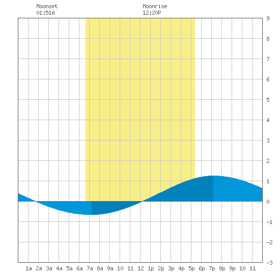 The Narrows, Harris tide chart for Monday, January 30, 2023