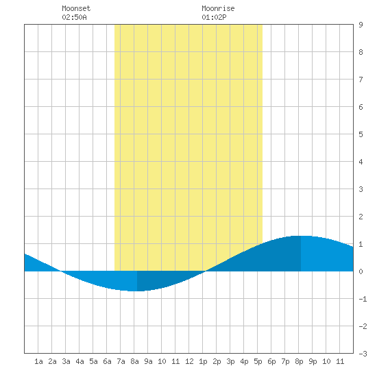 The Narrows, Harris tide chart for Tuesday, January 31, 2023