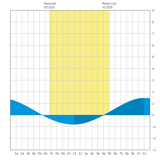 The Narrows, Harris tide chart for Thursday, January 5, 2023