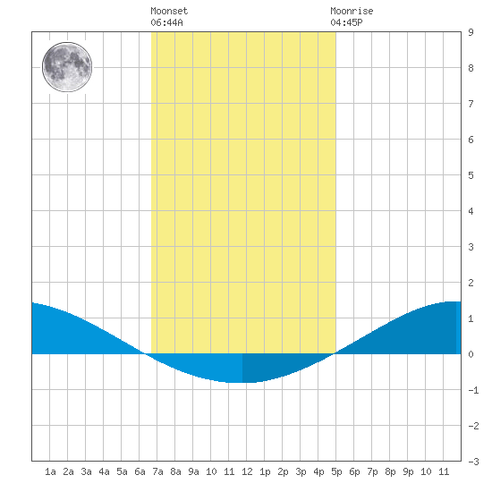 The Narrows, Harris tide chart for Friday, January 6, 2023