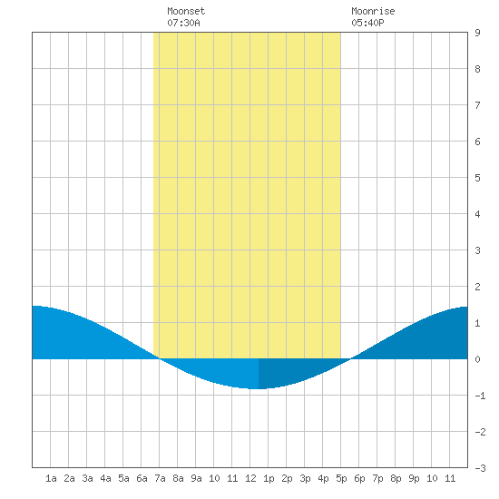 The Narrows, Harris tide chart for Saturday, January 7, 2023