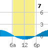 The Narrows, Harris tide chart for Saturday, January 7, 2023