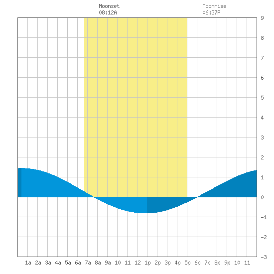 The Narrows, Harris tide chart for Sunday, January 8, 2023