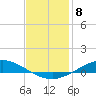 The Narrows, Harris tide chart for Sunday, January 8, 2023