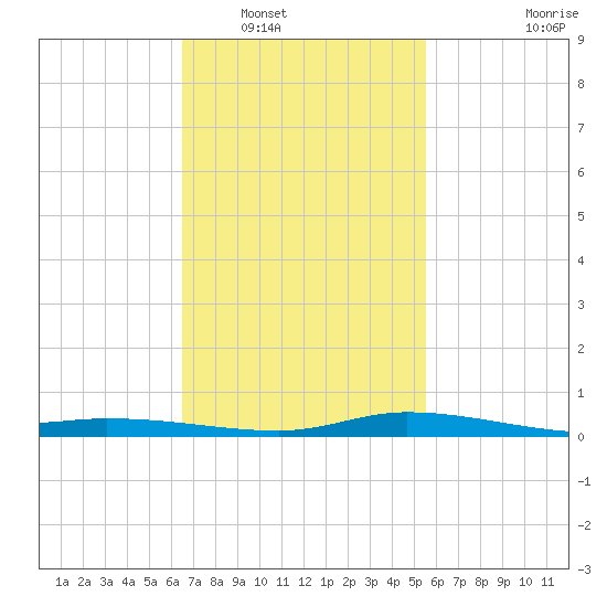 The Narrows, Harris tide chart for Friday, February 10, 2023
