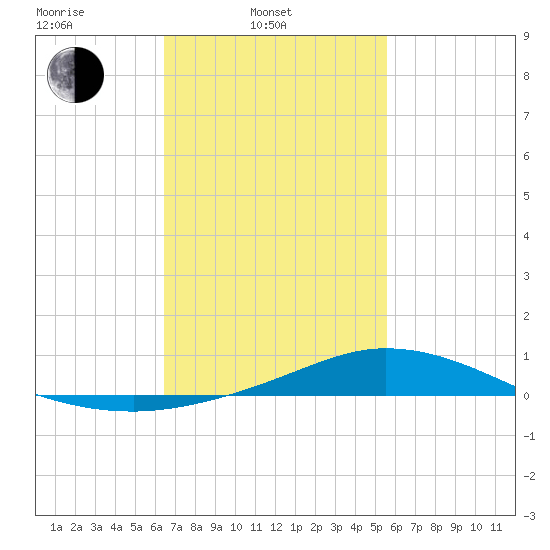 The Narrows, Harris tide chart for Monday, February 13, 2023