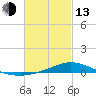 The Narrows, Harris tide chart for Monday, February 13, 2023