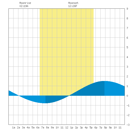 The Narrows, Harris tide chart for Wednesday, February 15, 2023